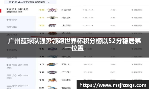 广州篮球队强势领跑世界杯积分榜以52分稳居第一位置